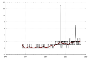 Monthly value of Uruguayan merchandise exports to Australia (A$ millions) since 1988. ABS-5439.0-InternationalMerchandiseImportsAustralia-CountryCountryGroupsCustomsValue-Uruguay-A1829538T.svg