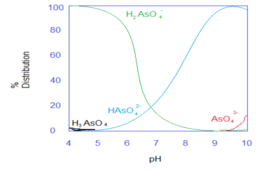The predominant arsenic species leaches under high pH as '"`UNIQ--postMath-0000001D-QINU`"'. Dissociation constant: See Arsenic Acid properties.