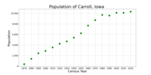 The population of Carroll, Iowa from US census data