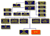 Navy Department, mainly the Office of the Secretary, organizational structure (2006) DON-org-sec.png