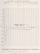 Distribution des pressions sur la torpille Mk 25