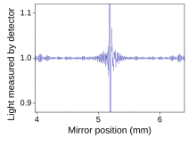 An FTIR interferogram. The central peak is at zero retardation, ZPD) where the maximum amount of light passes through the interferometer to the detector. FTIR-interferogram.svg