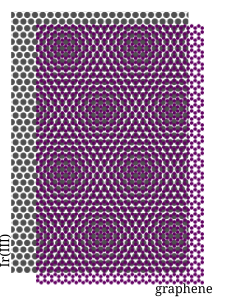 Quan el grafè es cultiva a la superfície (111) de l'iridi, la seva modulació d'altura de longitud d'ona llarga es pot considerar com un patró de moaré sorgit de la superposició de les dues xarxes hexagonals no coincidents