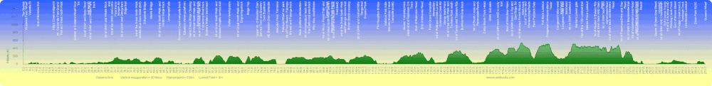 Great North Walk terrain Profile