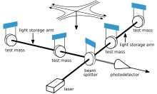 A schematic diagram of a laser interferometer LIGO schematic (multilang).svg