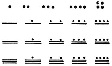 Fig. 39. Normal forms of numerals 1 to 19, inclusive, in the codices.