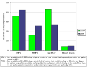 The number of US survey respondents willing to pay $4,000 more for a plug-in hybrid car increased from 17% in 2005 to 26% in 2006.