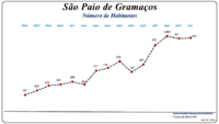 Evolução da População (1864 / 2011)