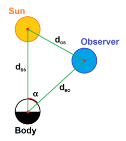 The phase angle
a
{\displaystyle \alpha }
can be calculated from the distances body-sun, observer-sun and observer-body, using the law of cosines. Phase angle explanation.png