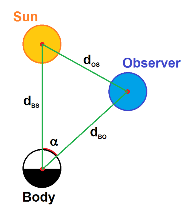 L'angolo di fase α (alfa) può essere calcolato tramite le distanze Body-Sun (Corpo-Sole), Observer-Sun (Osservatore-Sole) e Observer-Body (Osservatore-Corpo) usando la legge dei coseni.