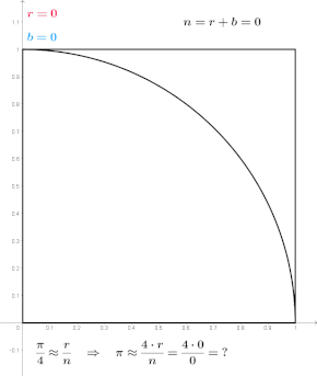 Monte Carlo method applied to approximating the value of p Pi monte carlo all.gif