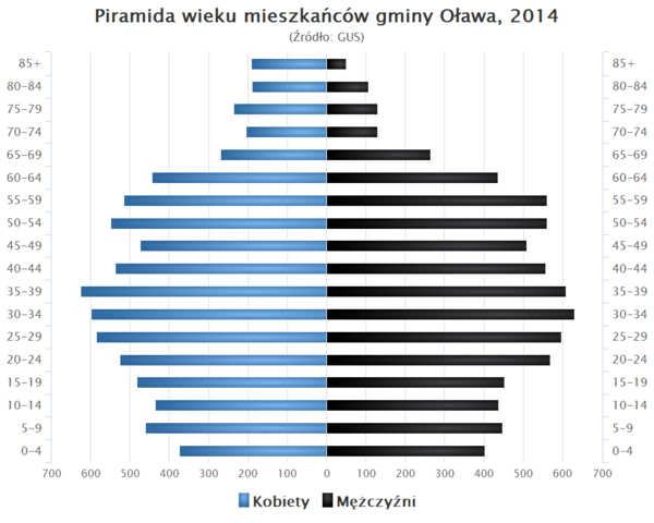 Piramida wieku Gmina Olawa.png