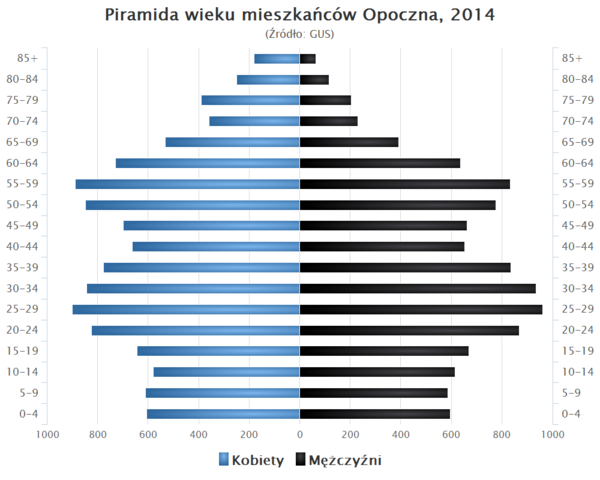 Piramida wieku Opoczno.png