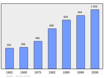 Reference: 
 INSEE [2]