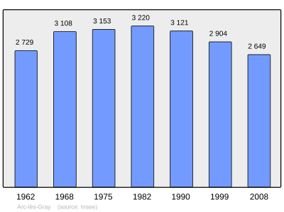 Reference: 
 INSEE [2]