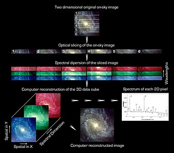 Principio di base dello spettrografo di campo integrale.