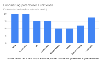 Priorisierung potenzieller Funktionen - Median