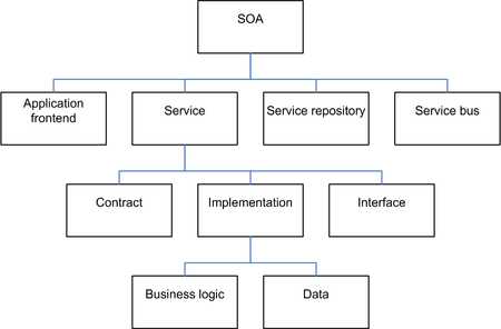  Architecture on Service Oriented Architecture   Wikipedia  The Free Encyclopedia