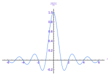 The sinc function, showing the time domain artifacts (undershoot and ringing) of truncating a Fourier series. Sinc function (normalized).svg