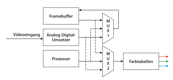 Schema des Speichersystems von SuperPaint