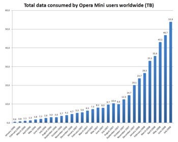 English: Total data consumed by Opera Mini use...