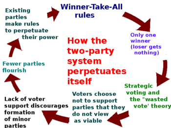 According to one view, the winner-takes-all system discourages voters from choosing third party or independent candidates, and over time the process becomes entrenched so that only two major parties become viable. Two party system diagram.png