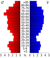 Bevolkingspiramide Sierra County