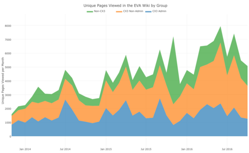 Unique Pages Viewed in the EVA Wiki by Group per Month