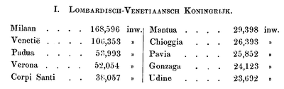 Tabel betreffende de bevolking van Italië