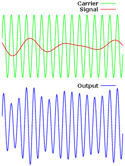 Diagrama de amplitude de modulação.