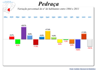 Variação da População 1864 / 2011