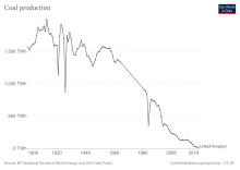 Development of coal production in the UK, 1900-2019 Coal production in the UK.svg