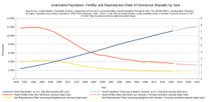 Population, fertility rate and net reproduction rate, United Nations estimates Dominican Republic Population 1950-2021 Forecast 2022-2032 UN World Population Prospects 2022.svg