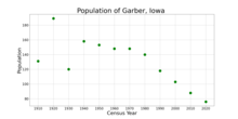 The population of Garber, Iowa from US census data
