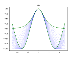 cn(u, m) のグラフは m → 0 のとき cos(u) 、m → 1 のとき sech(u) へ漸近する。