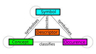 Example of a Geologic map information meta-model, with four types of meta-objects, and their self-references. Meta-Modelling.svg