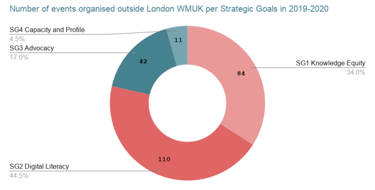 Events outside London per strategic goal