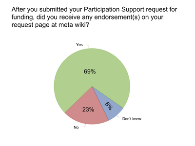 from 2013 Participation Support Program survey