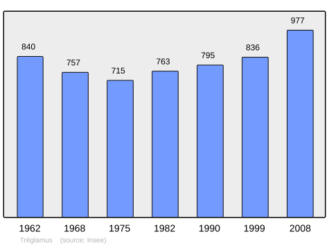 Population - Municipality code22354