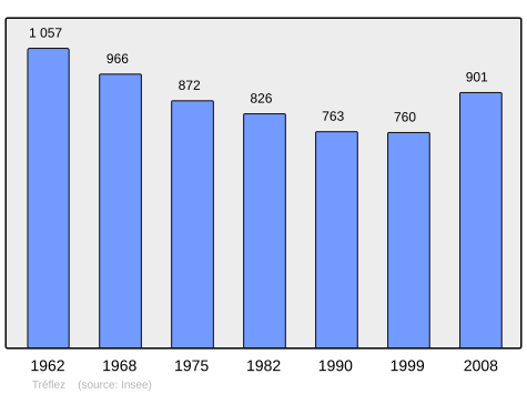 Population - Municipality code 29287