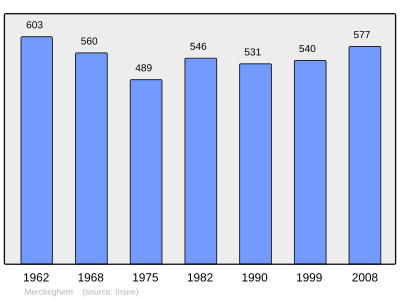 Reference: 
 INSEE [2]