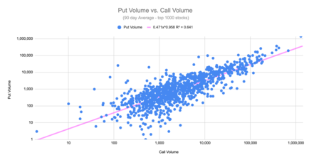 Put Volume vs. Call Volume (90 Day Average Volume) Put Volume vs. Call Volume.png