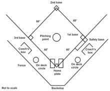 Diagram of a softball diamond Softball diamond large.png