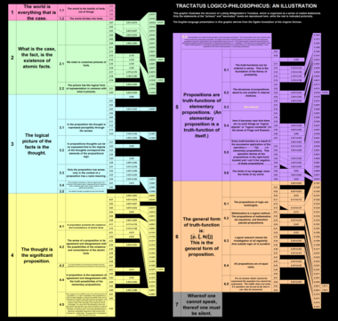 Illustration of the structure of the Tractatus. Only primary and secondary statements are reproduced, while the structure of the rest is indicated pictorially. Tractatus Logico Philosophicus Text Structure.png