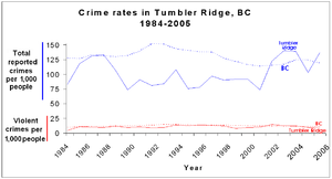 crime trends