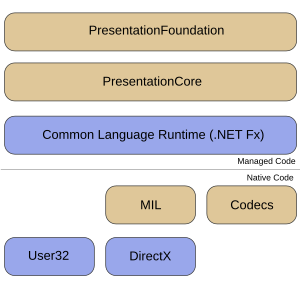 Architecture of WPF