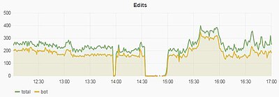 Wikidata edit break - 28 January 2016. impact on Wikidata that an API outage on Wikimedia servers has. Graph showing number of edits per minute.