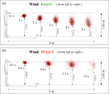 Human cough: effect of wind speed on the transport of respiratory droplets. WindEffect.png