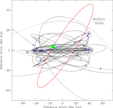 Una delle "cose strane" del Sole, un distante oggetto transnettuniano che si avvolge attorno ai pianeti su un'orbita inclinata. Qui è evidenziata l'orbita di 2004 XR190.