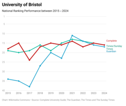 University of Bristol's national league table performance over the past ten years Bristol 10 Years.png